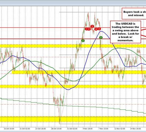 USDCAD Technicals: The USDCAD is buying and selling up and down with…