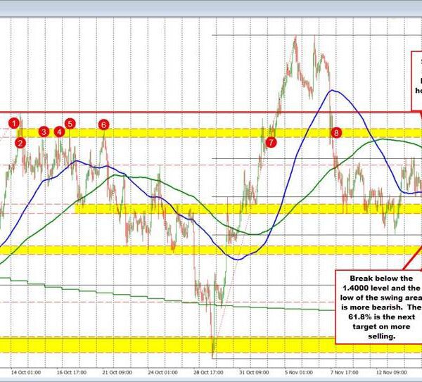USDCAD Technicals: The USDCAD is stepping decrease and is the largest mover…