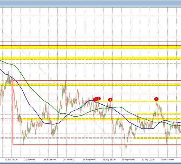 USDCHF Technicals: The USDCHF is racing greater in the present day and…