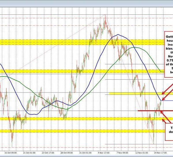 USDCHF Technicals: The worth stretches to a brand new excessive however goal…