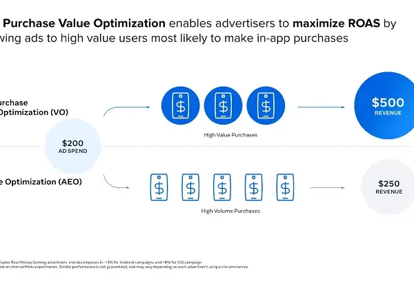 Meta Reports Improved App Promotion Performance through AI Targeting