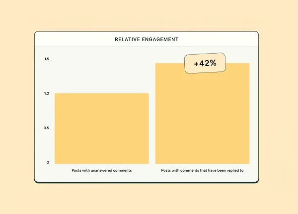 Responding to Post Comments Can Have a Big Impact on Overall Performance