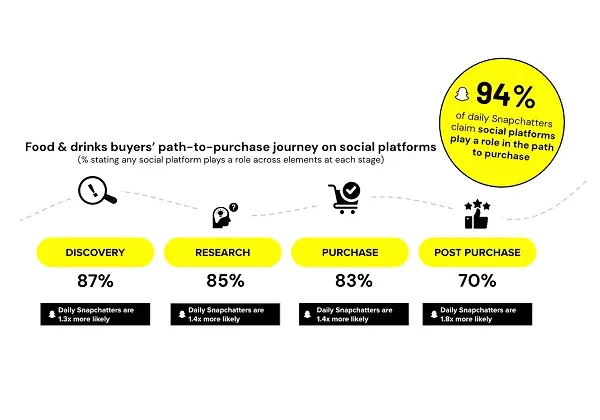 Snapchat Shares Data into Evolving Grocery Shopping Trends
