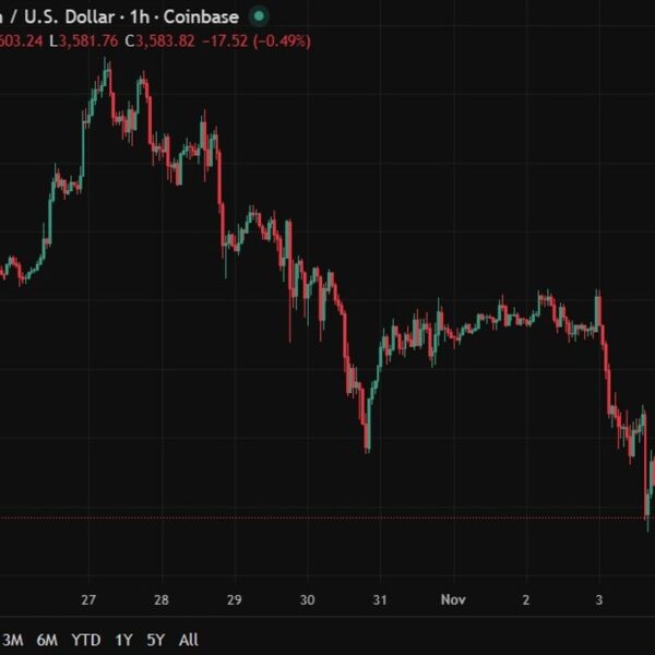 Ether slides beneath $3,600 after $100 million DeFi hack deepens crypto sell-off