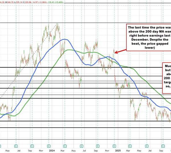 Adobe up sharply forward of earnings subsequent week.