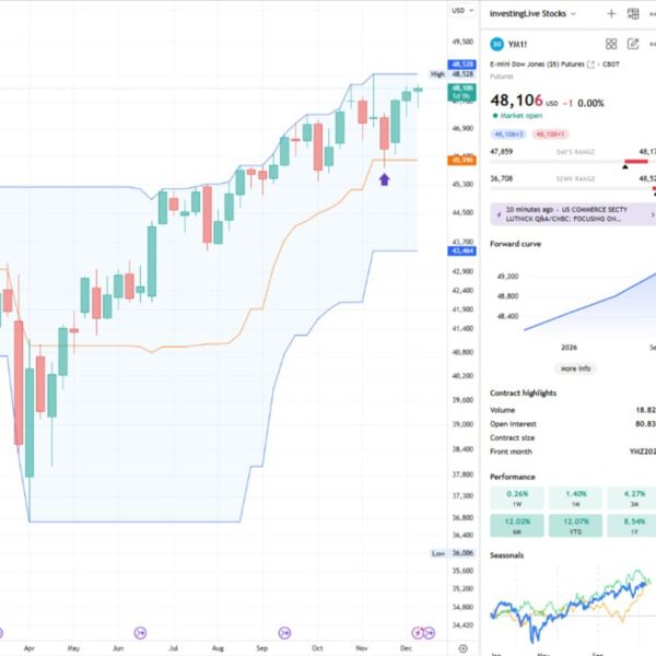 Dow Jones Technical Analysis after Last Night’s FOMC. Bulls Holding.