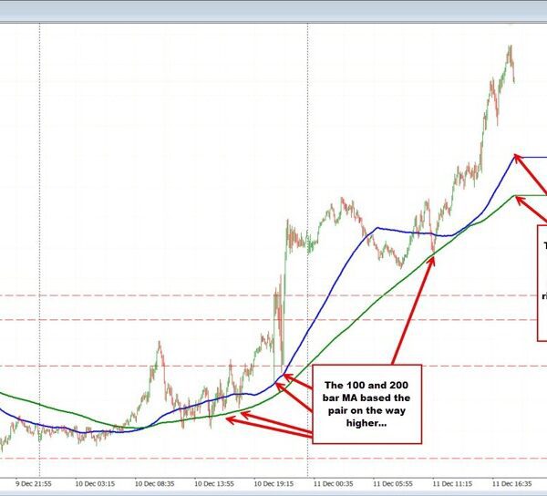 EURUSD Surges as US Yields Slide Post-Fed: Technical Outlook