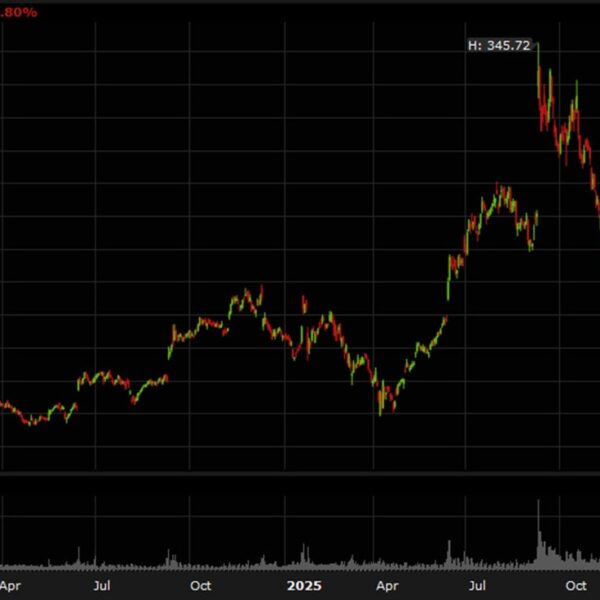 Oracle is getting crushed once more and is down practically 50% since…
