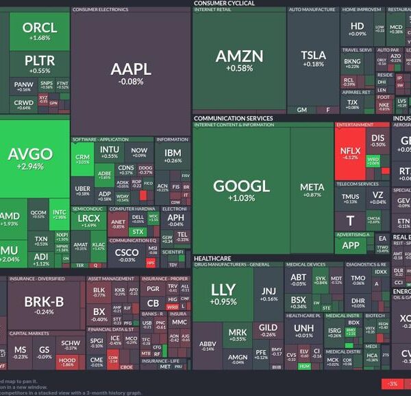 Tech sector rallies: semiconductor shares soar, Netflix drags leisure sector down