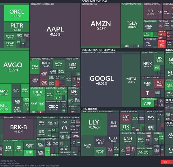 Tech and semiconductor shares surge amidst combined market indicators