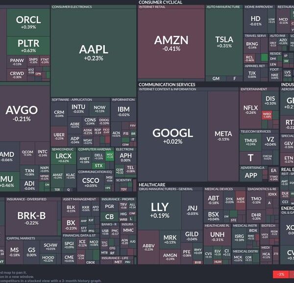 Mixed sector performances as tech and healthcare present features