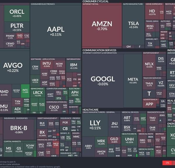 Mixed market indicators: Industrials achieve whereas client cyclical falters