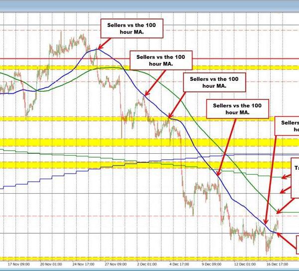 USDCAD Technical Analysis: Buyers Break 100-Hour MA Resistance
