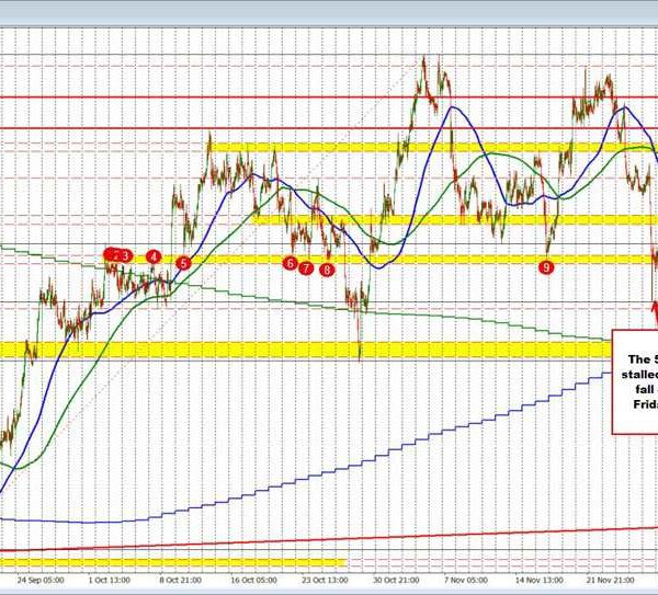 USDCAD Technicals: USDCAD finds resistance on the 100 hour MA. Falls again…