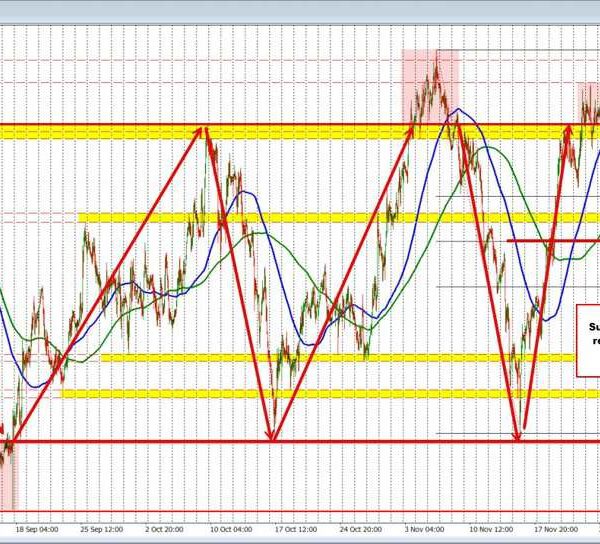 USDCHF Technicals: The USDCHF stays mired in up and down vary