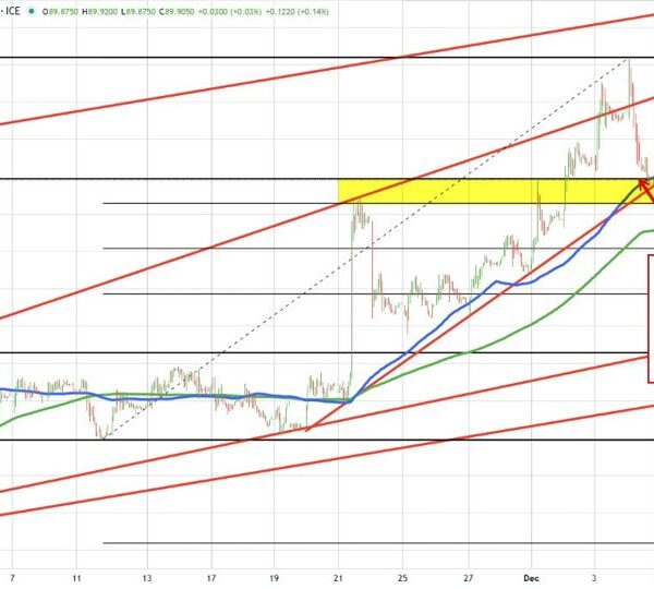 USDINR Technicals: USDINR sellers took their shot, however missed. Buyers are again…