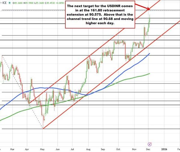 USDINR Technicals: The upside run in USDINR continues. Stretches towards the Fib…