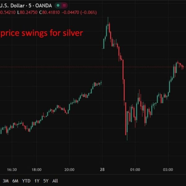 investingLive Asia-Pacific FX information wrap: Record excessive for silver then wild swing…