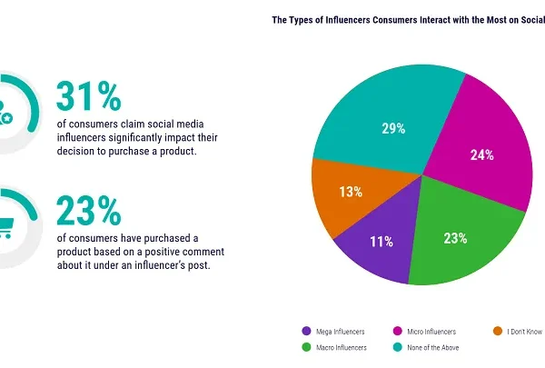 Report Looks at Evolving Social Media and Online Shopping Trends