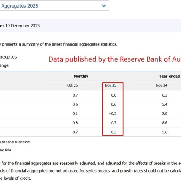Australia non-public sector credit score progress regular in November