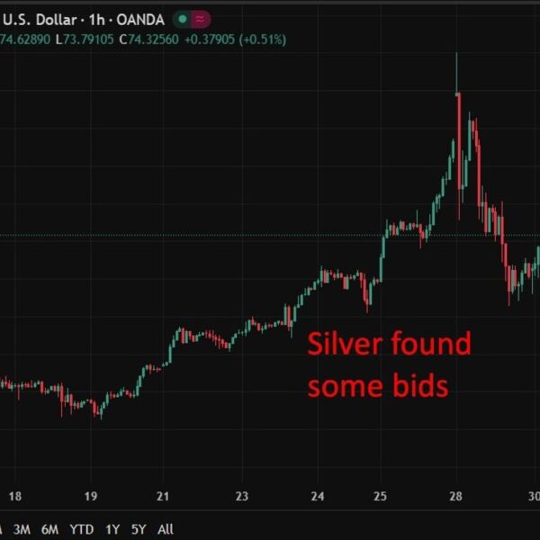 investingLive Asia-Pacific FX information wrap: Silver clawed again for a achieve