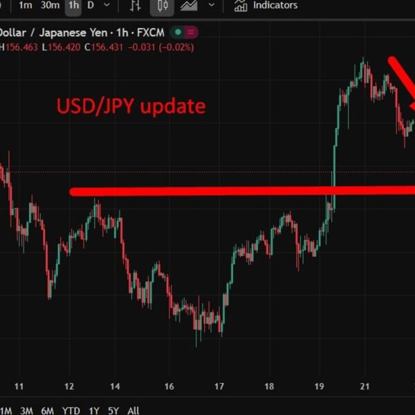 Japan officers’ warnings have continued to bolster the yen, USD/JPY beneath 156.50