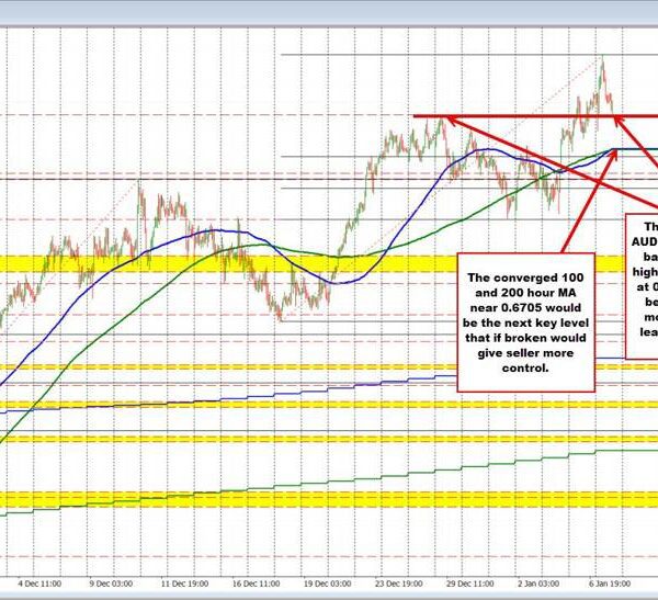 The USD is little modified with restricted up & down worth motion&hellip;