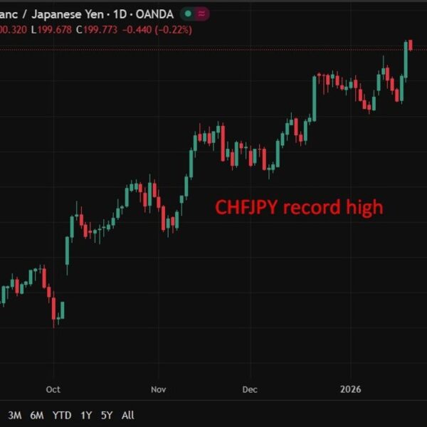 investingLive Asia-Pacific FX information wrap: CHF/JPY trades to a file excessive