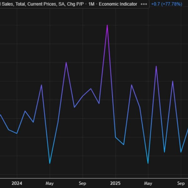 Canada November retail gross sales +1.3% vs +1.2% anticipated