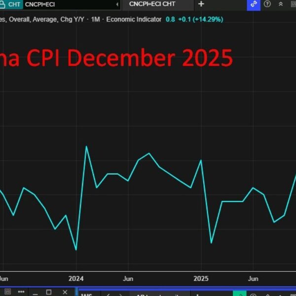 China inflation hits close to three-year excessive, however producer deflation indicators weak&hellip;