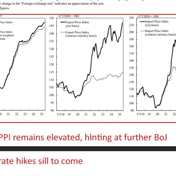 Japan December 2025 PPI +0.1% m/m (anticipated +0.1%, prior +0.3%)