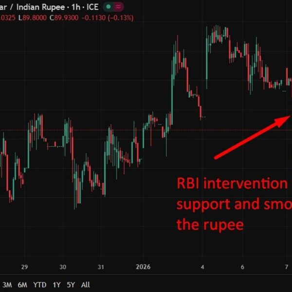 investingLive Asia-Pacific FX information wrap: Oil fell additional, Aust CPI, RBI FX…