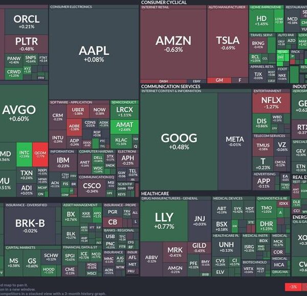 Tech sector dips whereas industrials rise: Key insights for traders