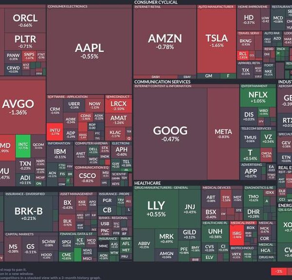 Market dip led by tech giants as financials present resilience