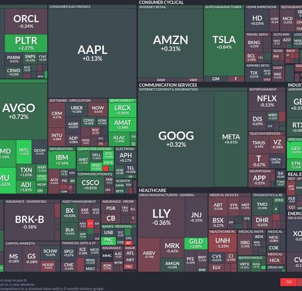 Tech and semiconductor shares surge whereas healthcare faces a downturn