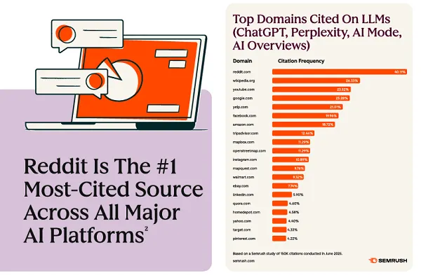 Hubspot Publishes New Guide to Reddit Marketing for B2B Brands