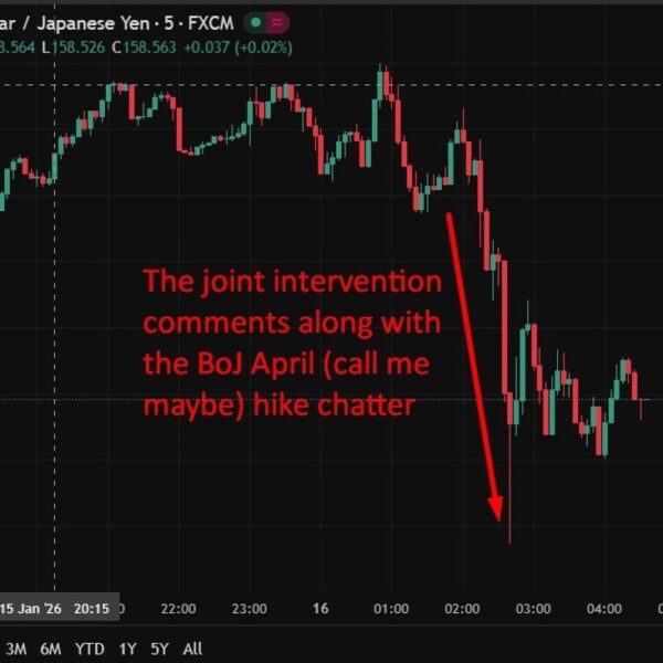 investingLive APac FX information wrap: Yen up, Japan finmin risk of joint&hellip;