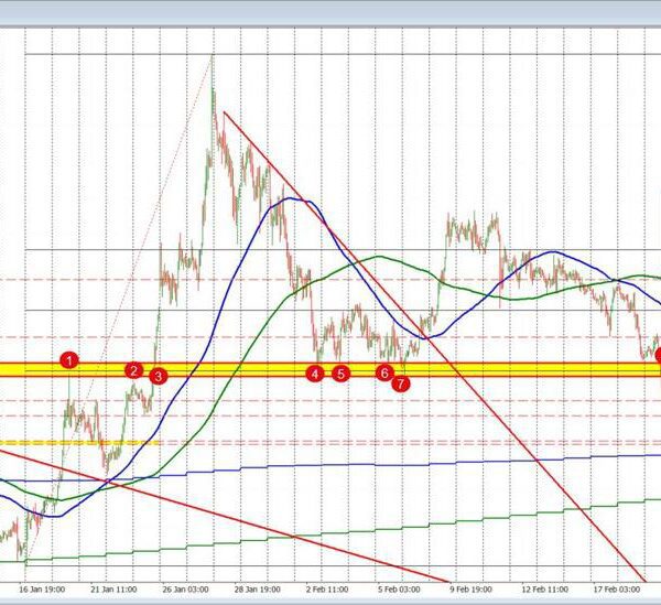 EURUSD Technicals: The EURUSD leans to the draw back forward of GDP