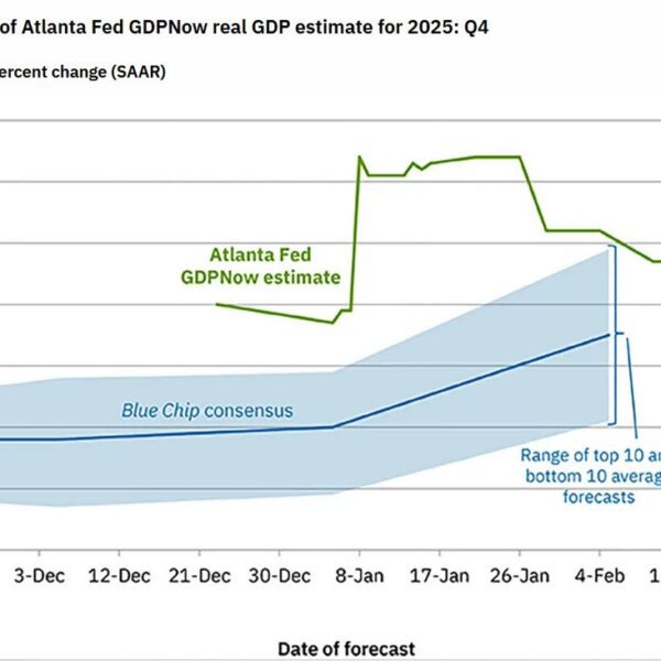 Atlanta Fed GDPNow last studying 3.0% vs 3.6% prior
