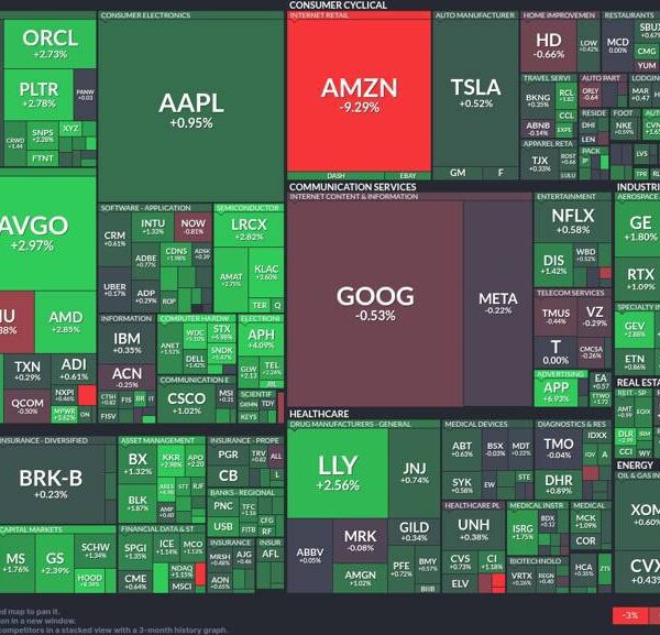 Tech sector surges: Semiconductor shares lead the rally whereas Amazon slides
