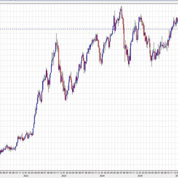 USD/JPY attemps to type a double backside