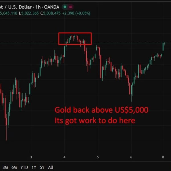 Gold is again above US$5,000 as China continues to scoop it up