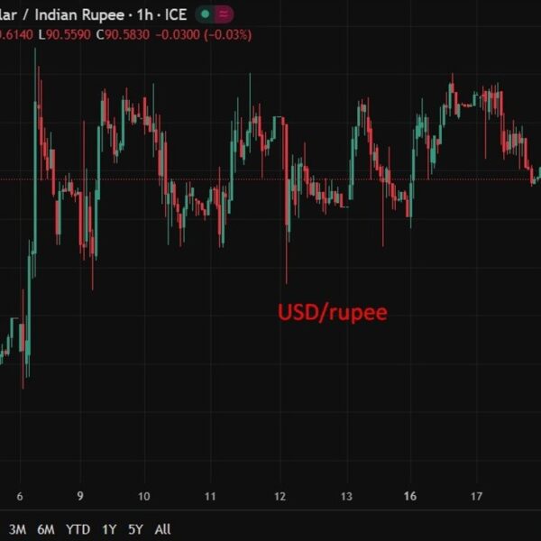 USD/INR regular as US yields assist greenback, RBI presents cap upside