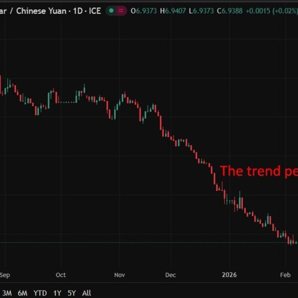 PBOC units USD/ CNY reference fee for right now at 6.9523 (vs.&hellip;