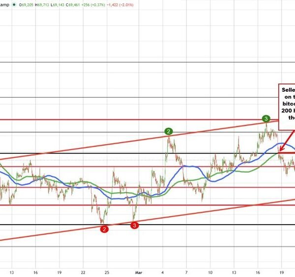The value of Bitcoin is again beneath the $70k degree and beneath&hellip;
