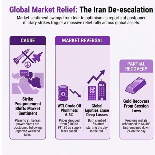 investingLive European session wrap: Big swings as Trump delays strikes, Iran denies&hellip;