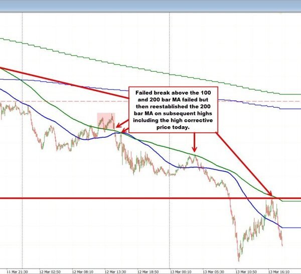 EURUSD Technicals: The EURUSD corrects greater however runs into topside resistance
