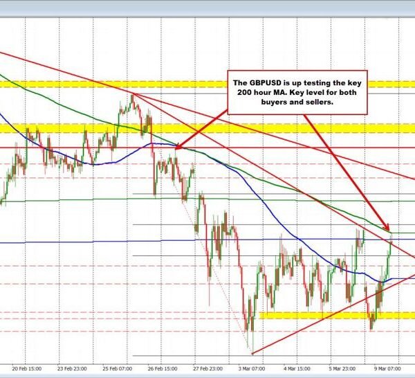 GBPUSD Technicals: GBPUSD rebounds however checks key resistance