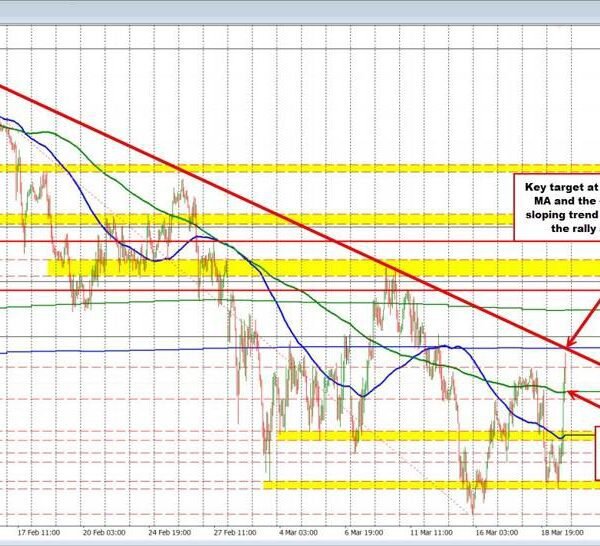 GBPUSD surges on hawkish BOE: all eyes on the 1.3395 breakout stage