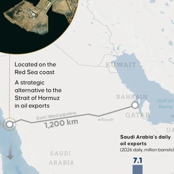 Saudi pipeline to bypass Hormuz hits 7 million barrel aim